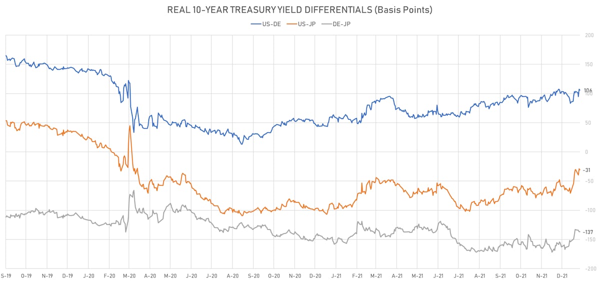 US DE JP 10Y Real Yields Differentials | Sources: ϕpost, Refinitiv data