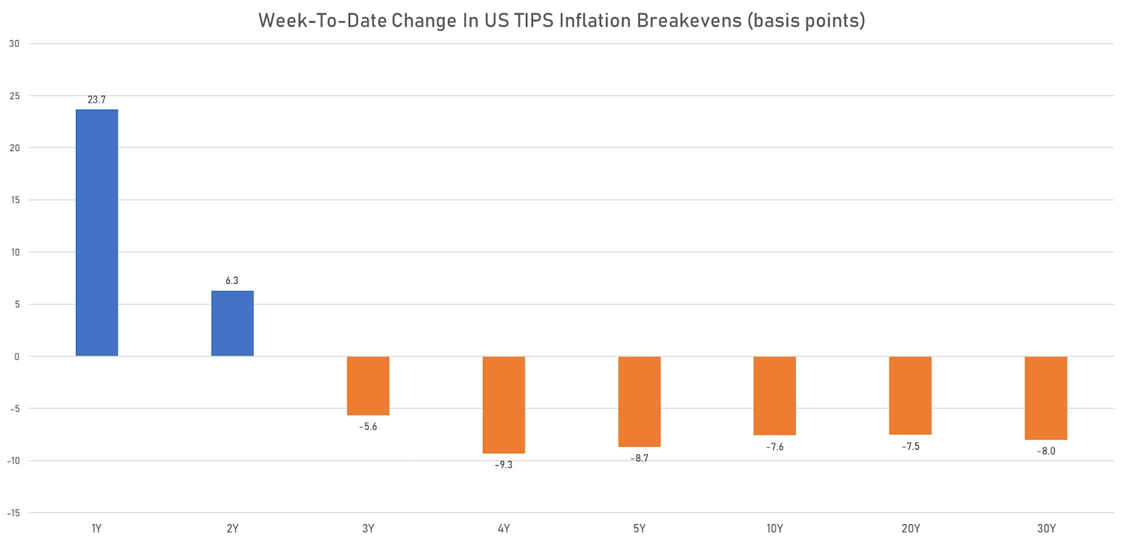 Weekly Change In US TIPS Inflation Breakevens | Sources: ϕpost, Refinitiv data