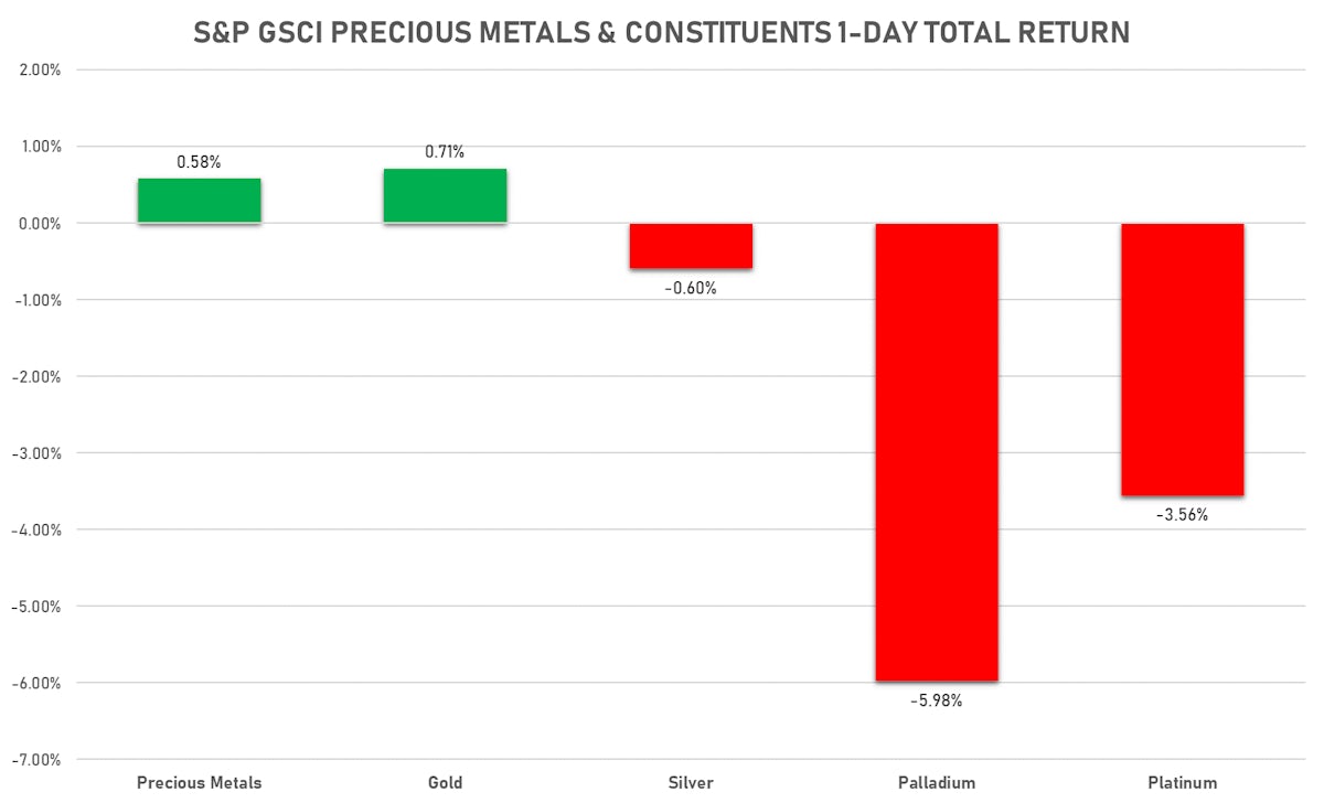 GSCI precious metals | Sources: ϕpost, FactSet data