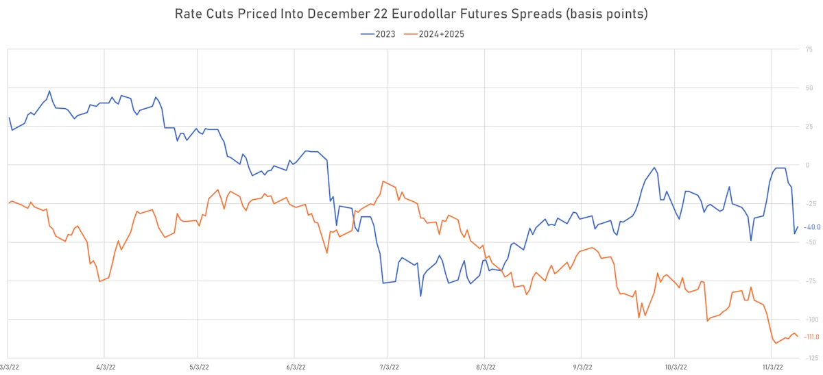 Implied Rate Cuts 2024 + 2025 | Sources: ϕpost, Refinitiv data