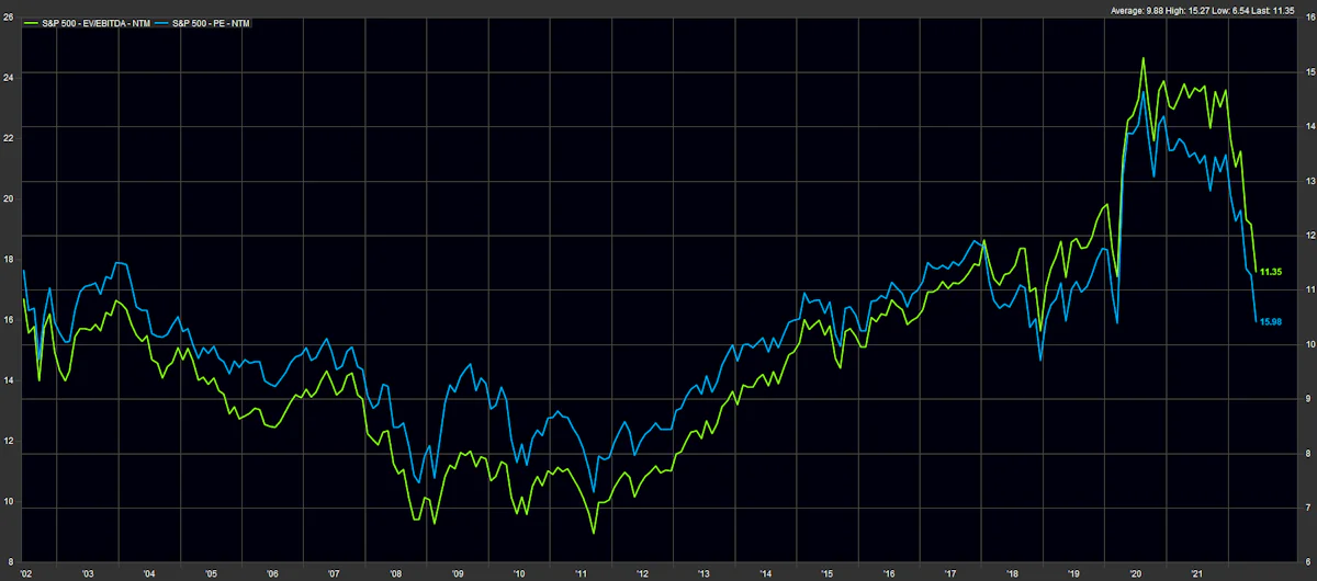 S&P 500 Historical Multiples | Source: FactSet