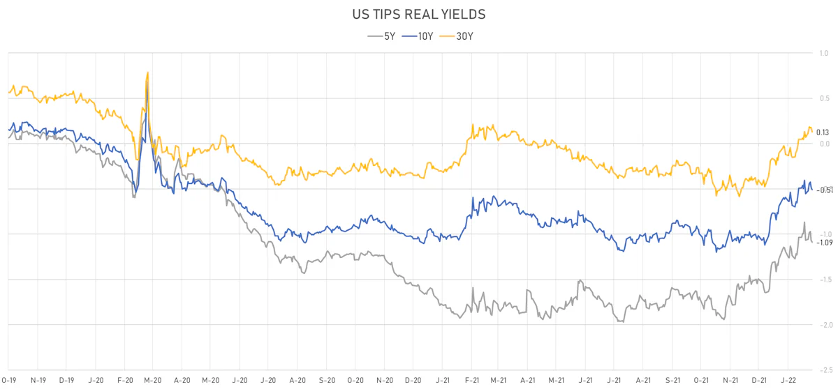 US TIPS Real Yields | Sources: ϕpost, Refinitiv data