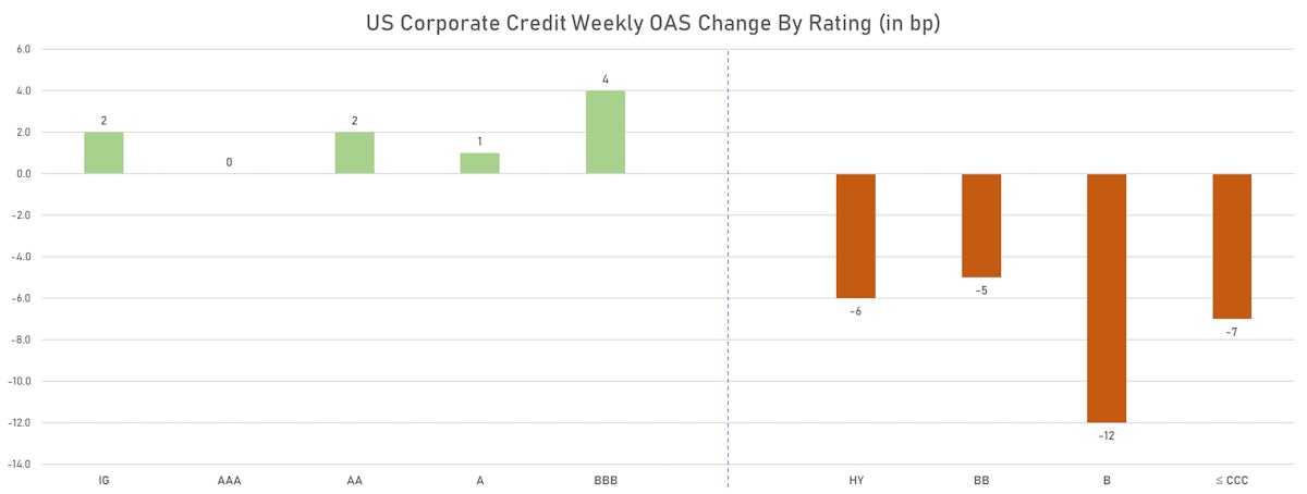 OAS Changes By Rating This Week | Sources: phipost.com, FactSet data