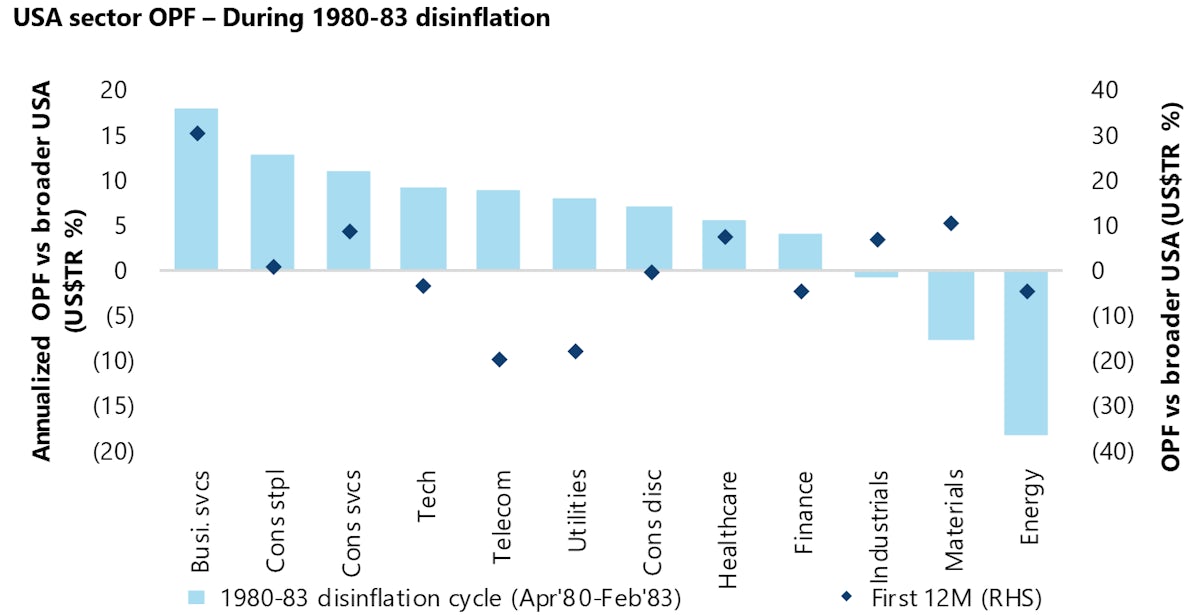 US Sectors Outperformance During 1980's Period Of Disinflation | Source: Jefferies