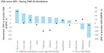 US Sectors Outperformance During 1980's Period Of Disinflation | Source: Jefferies