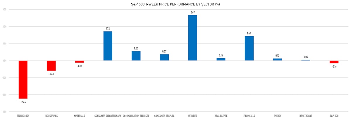 S&P 500 Price Performance This Week | Sources: phipost.com, Refinitiv data