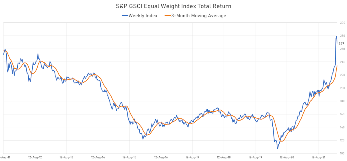 S&P GSCI Equal-Weighted Index | Sources: ϕpost, Refinitiv data