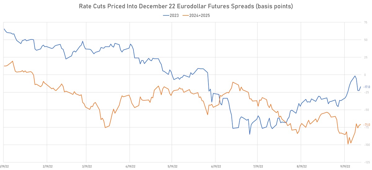 Rate Cuts Priced into Eurodollar Futures | Sources: ϕpost, Refinitiv data
