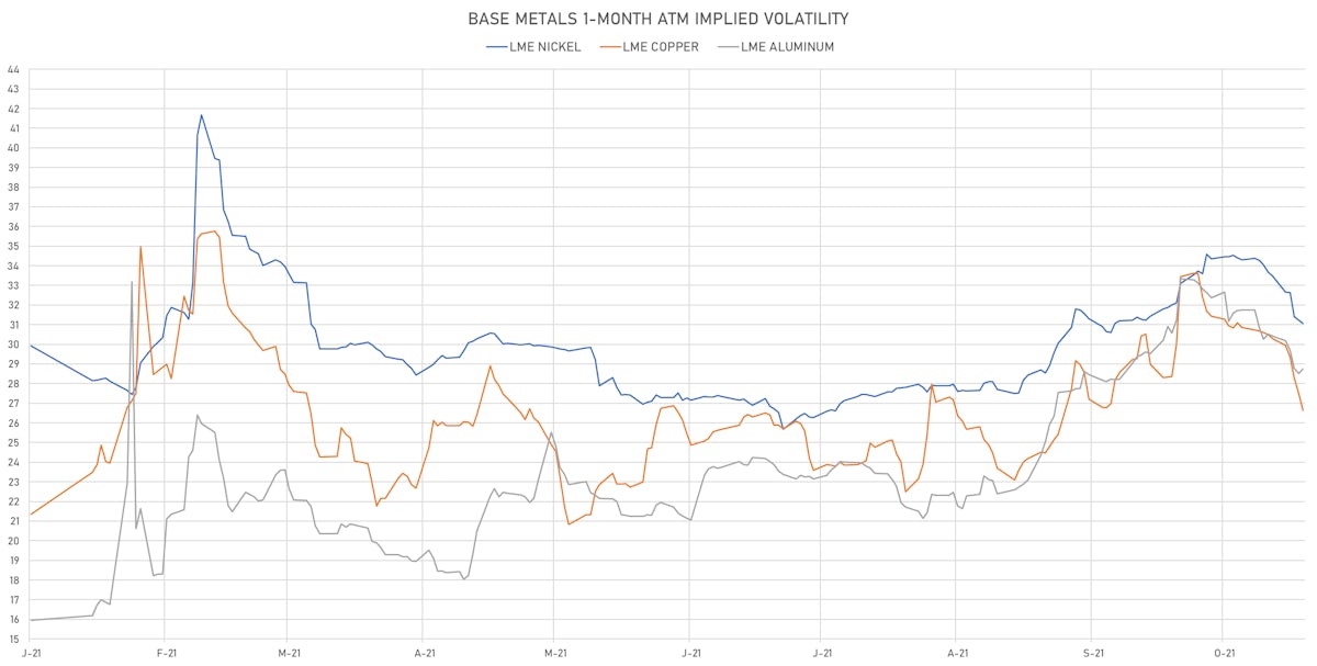 LME Base Metals 1-month ATM Implied Vols | Sources: ϕpost, Refinitiv data