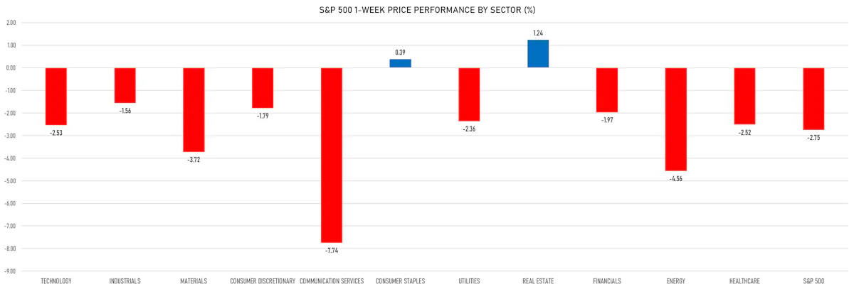 S&P 500 Performance By Sector This Week | Sources: ϕpost, Refinitiv data