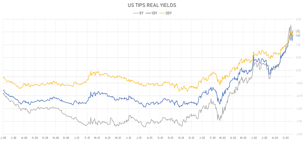 US TIPS Real Yields | Sources: ϕpost, Refinitiv data