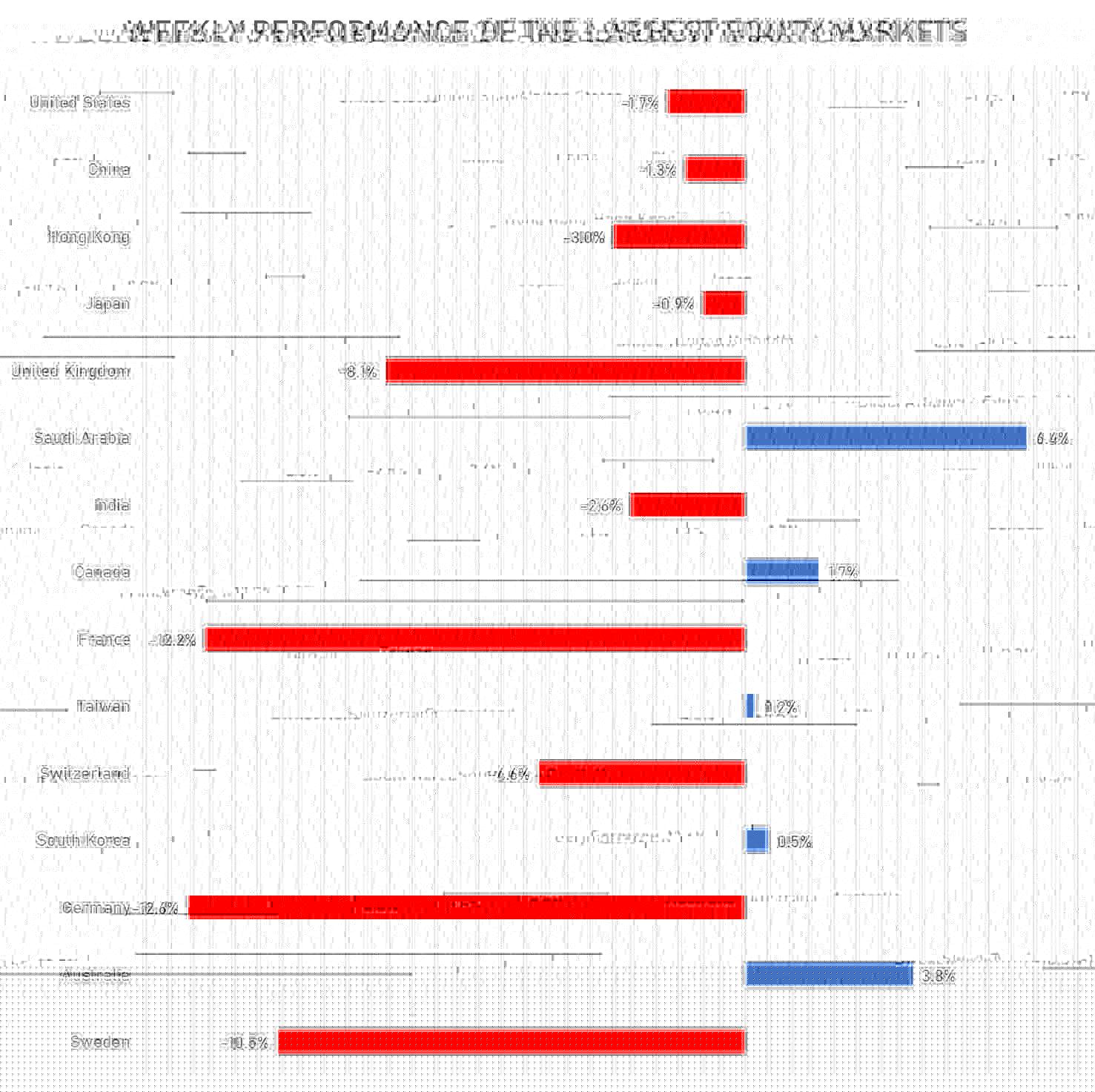 Weekly performance of main equity markets | Sources: phipost.com, FactSet data