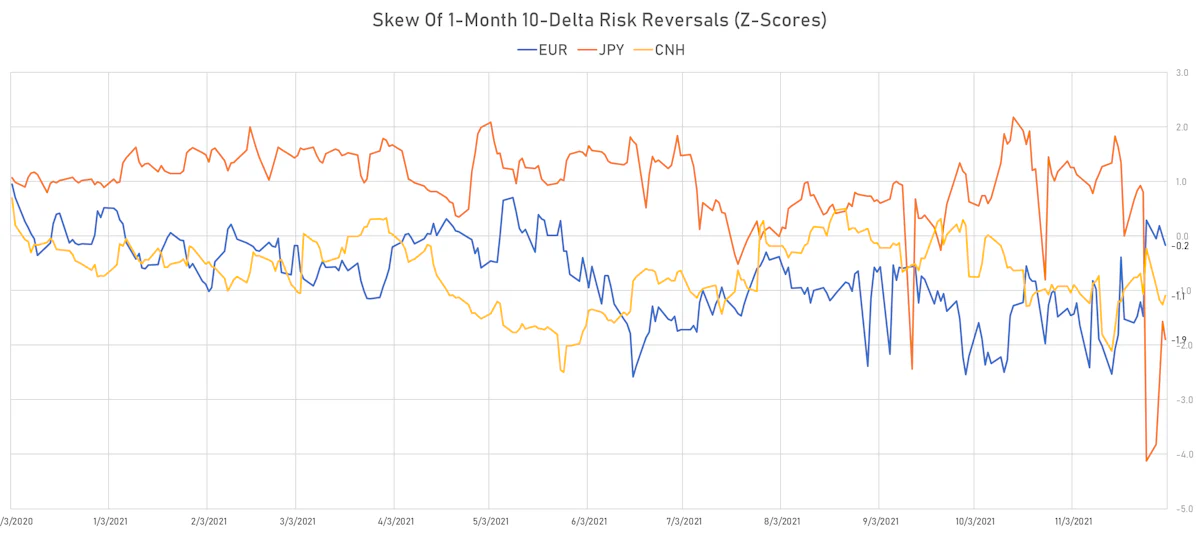 EUR CNH JPY Skew In 1-Month 10-Delta Risk Reversals | Sources: ϕpost, Refinitiv data