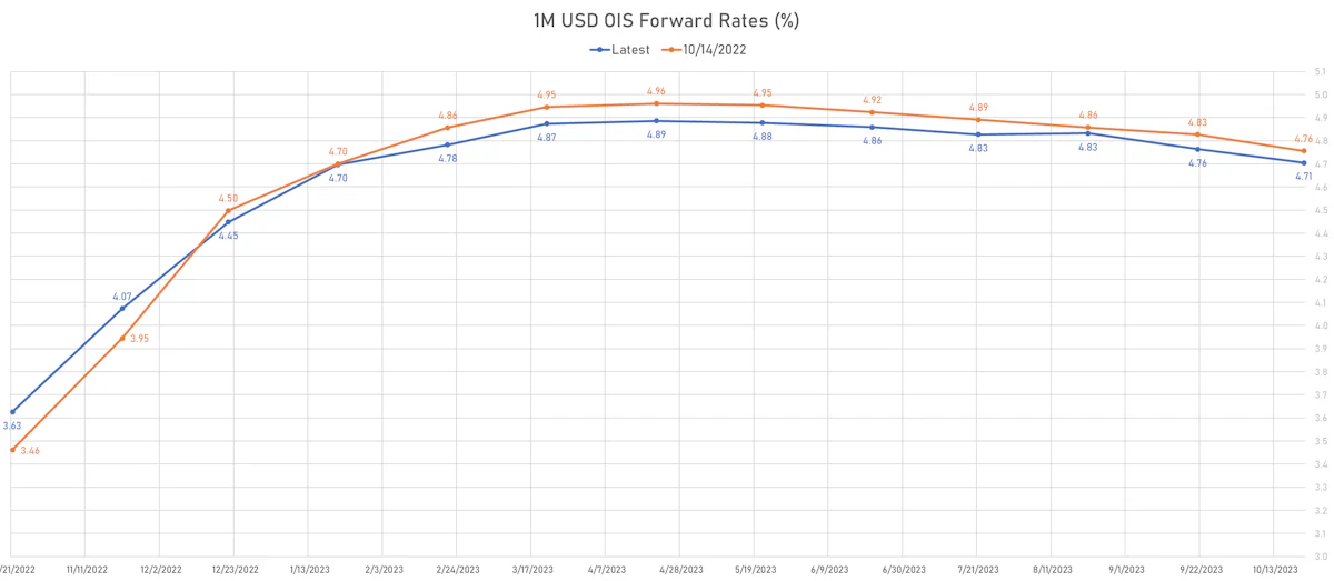 1M USD OIS Forward Rates | Sources: ϕpost, Refinitiv data