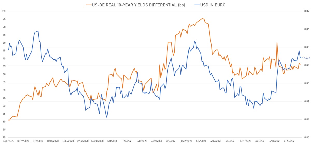 Euro And Real Rates Differential with US | Sources: ϕpost, Refinitiv data