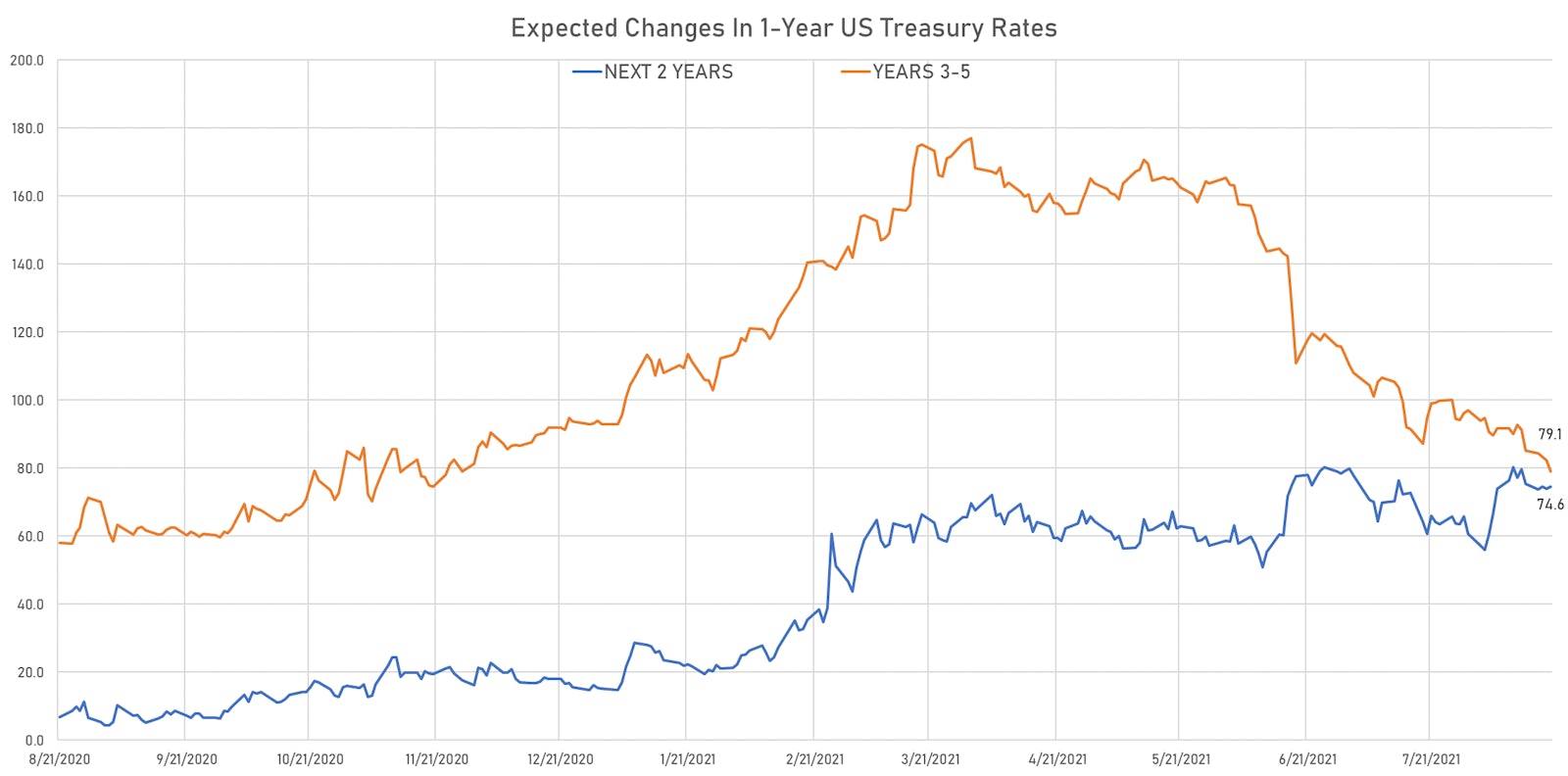 Implied Fed Hikes Derived From 1Y Treasury Forward Rates | Sources: ϕpost, Refinitiv data