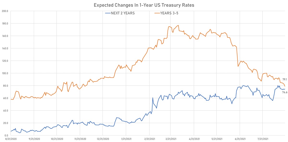 Implied Fed Hikes Derived From 1Y Treasury Forward Rates | Sources: ϕpost, Refinitiv data