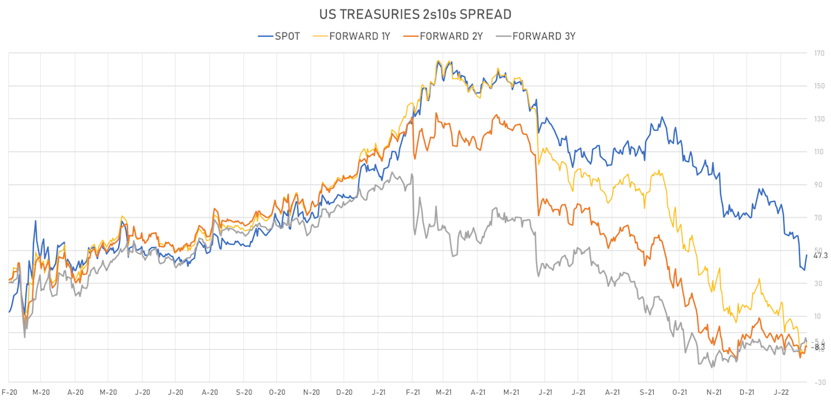 US Treasuries 2s10s Spread Spot & Forwards | Sources: ϕpost, Refinitiv data