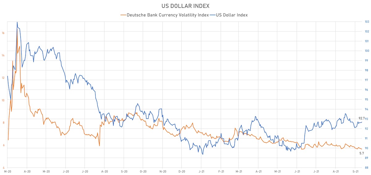 US Dollar Index & Deutsche Bank Currency Volatility Index| Sources: ϕpost, Refinitiv data