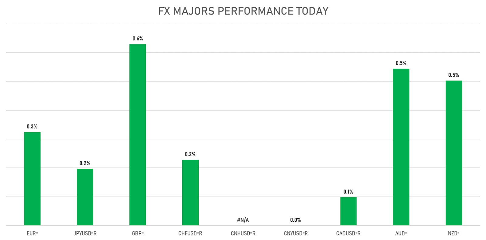 Note that Chinese markets are closed until Wednesday | Sources: ϕpost, Refinitiv data