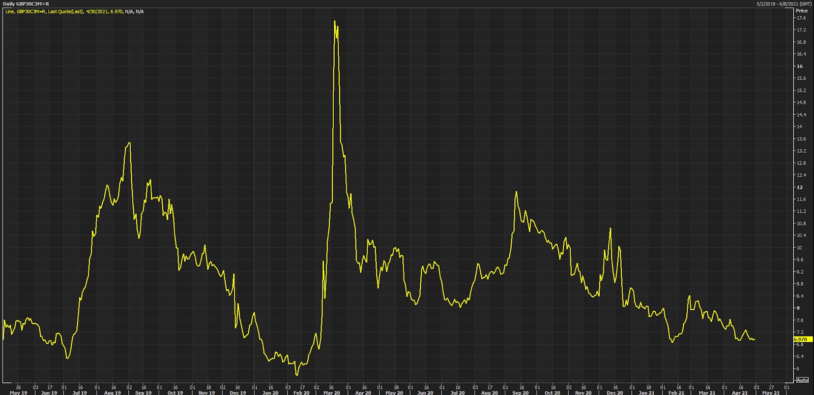 Implied volatility of a 3-month 30-delta call on the British Pound | Source: Refinitiv