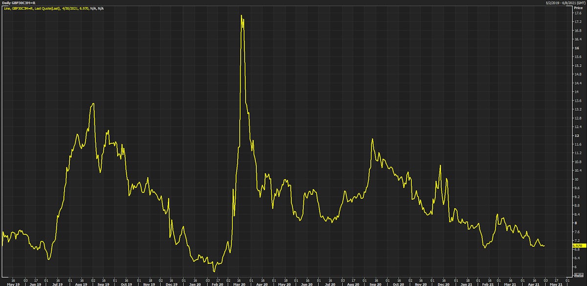Implied volatility of a 3-month 30-delta call on the British Pound | Source: Refinitiv