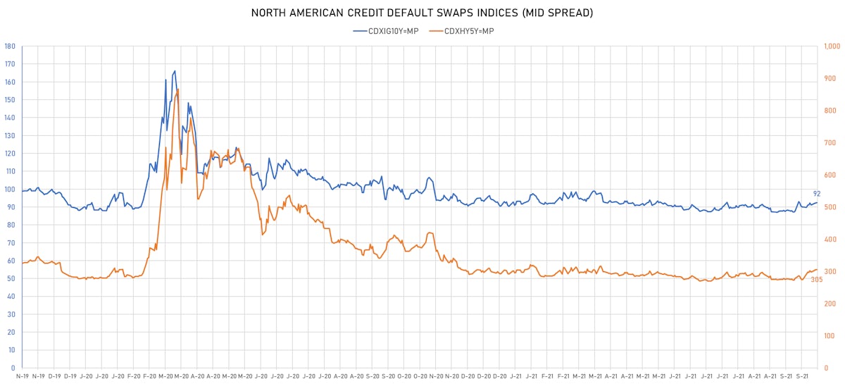 CDX.NA IG & HY Credit Indices Mid Spreads | Sources: ϕpost, Refinitiv data