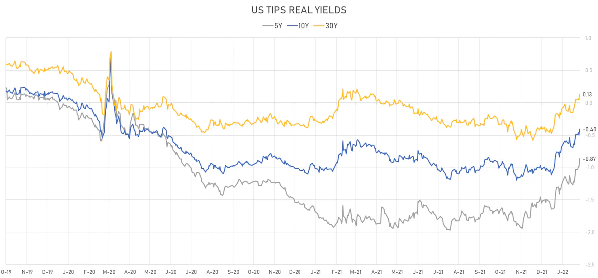 US TIPS Real Yields | Sources: ϕpost, Refinitiv data