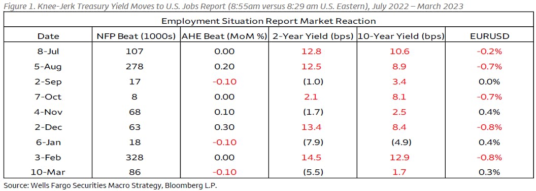 Market impact of the employment report | Source: Wells Fargo Securities