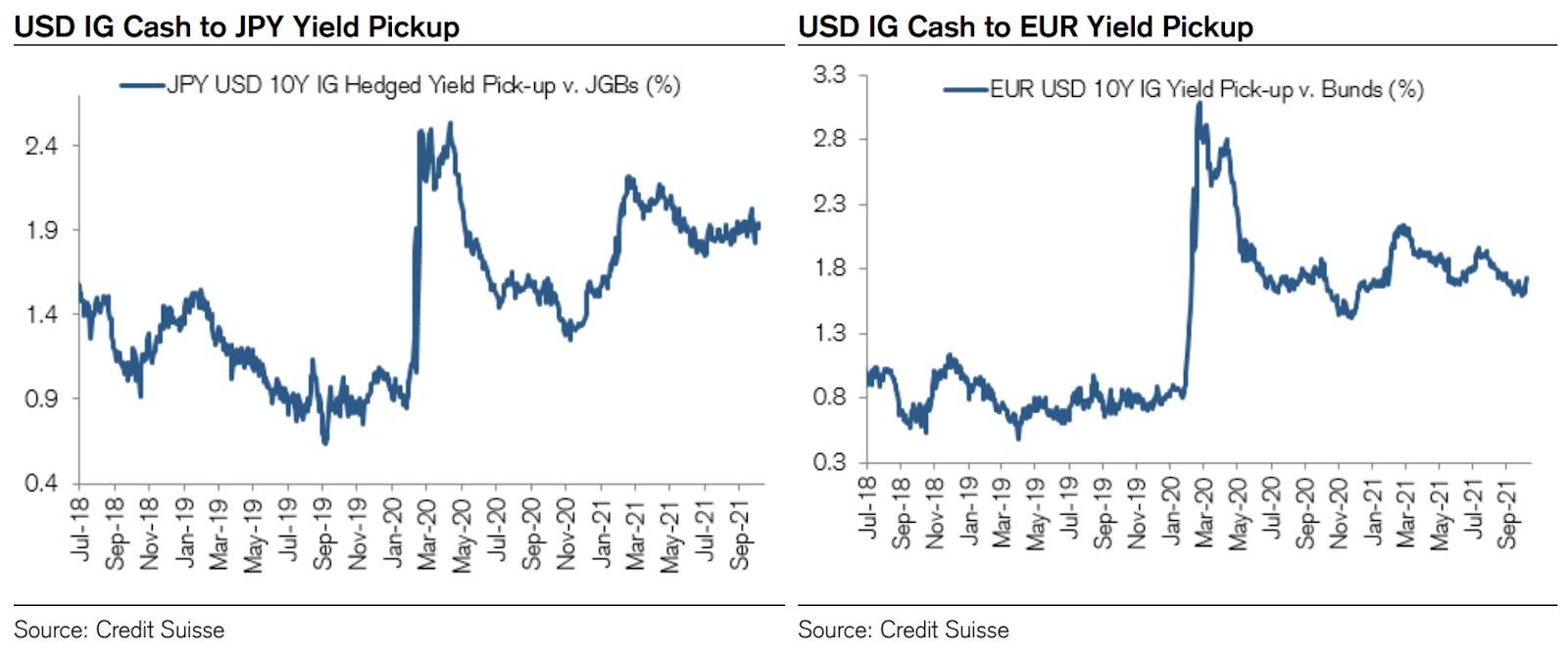 Yield Pickup On USD Investment Grade vs 10Y Bunds And JGBs | Source: Credit Suisse