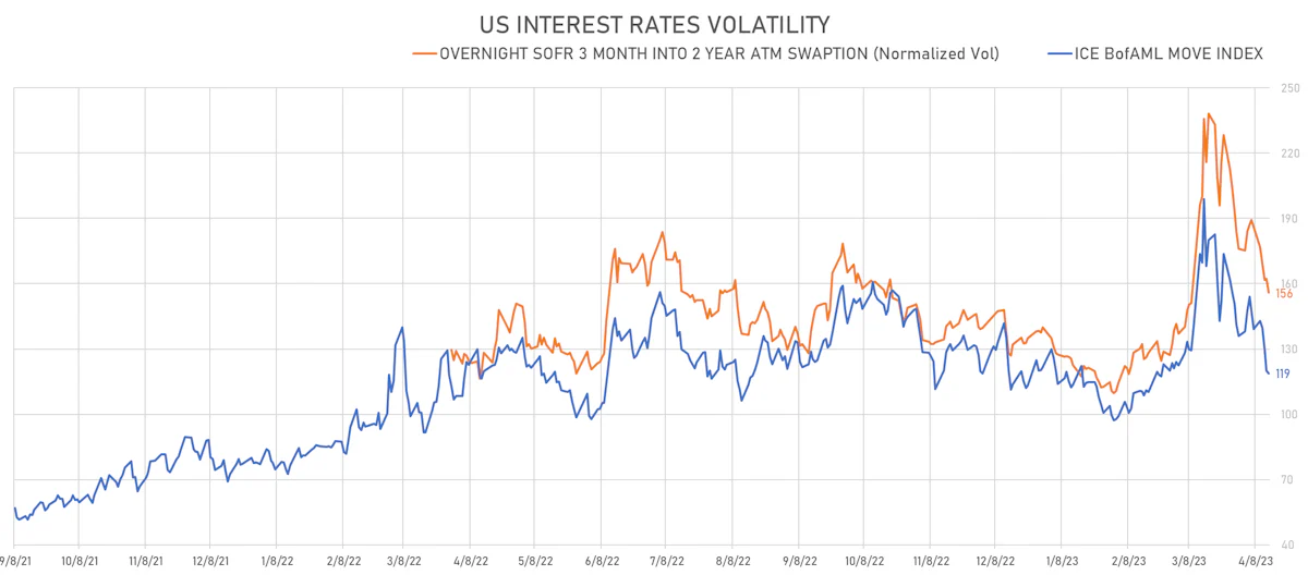 US Rates Volatility | Sources: phipost.com, Refinitiv data