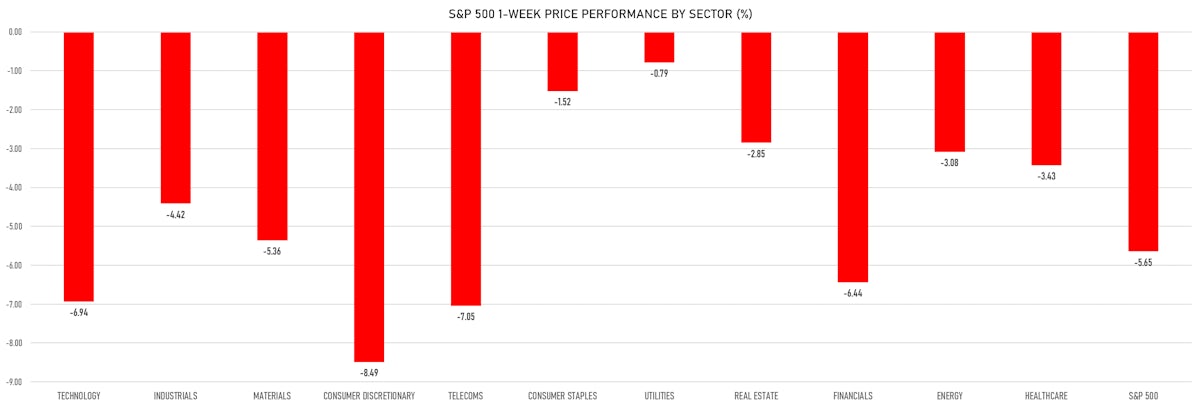 S&P 500 Performance BY Sector This Week | Sources: ϕpost, Refinitiv data