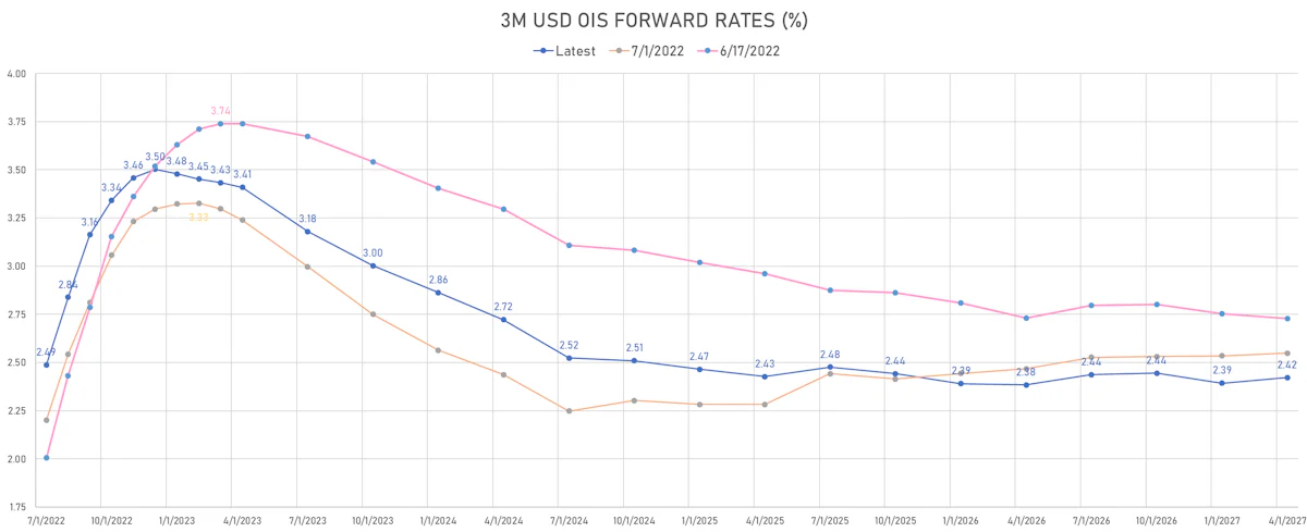 3-Month USD OIS Forward Rates | Sources: ϕpost, Refinitiv data