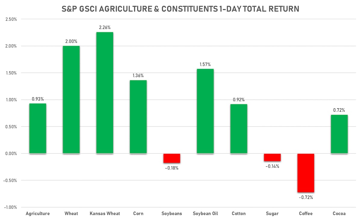 GSCI Agriculture | Sources: ϕpost, FactSet data