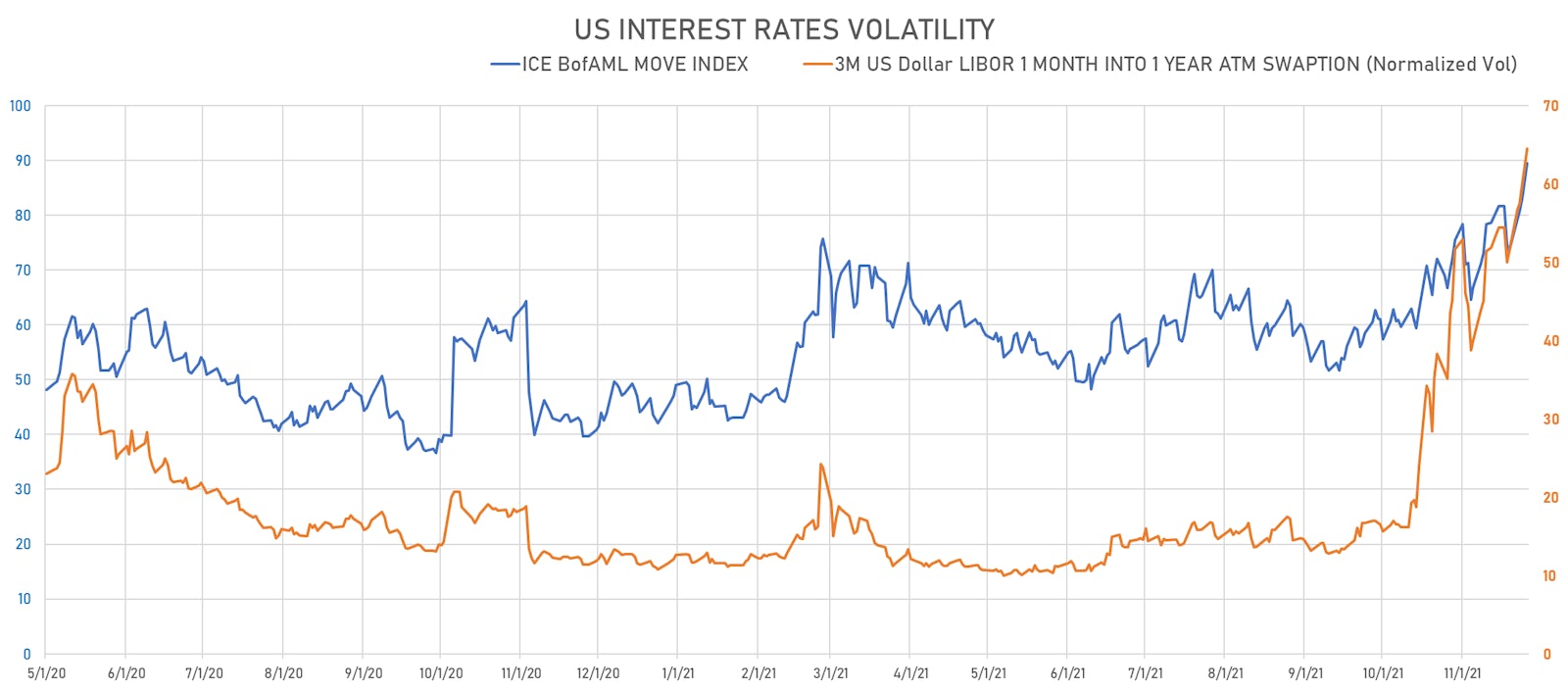 US Rates Volatility At Highest Level Since March 2020 | Sources: ϕpost, Refinitiv data