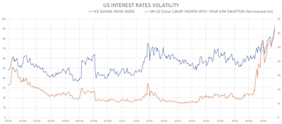 US Rates Volatility At Highest Level Since March 2020 | Sources: ϕpost, Refinitiv data