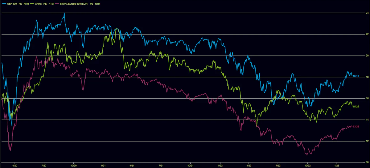 Forward P/E Multiples in US, Chinese, European Equities | Source: FactSet