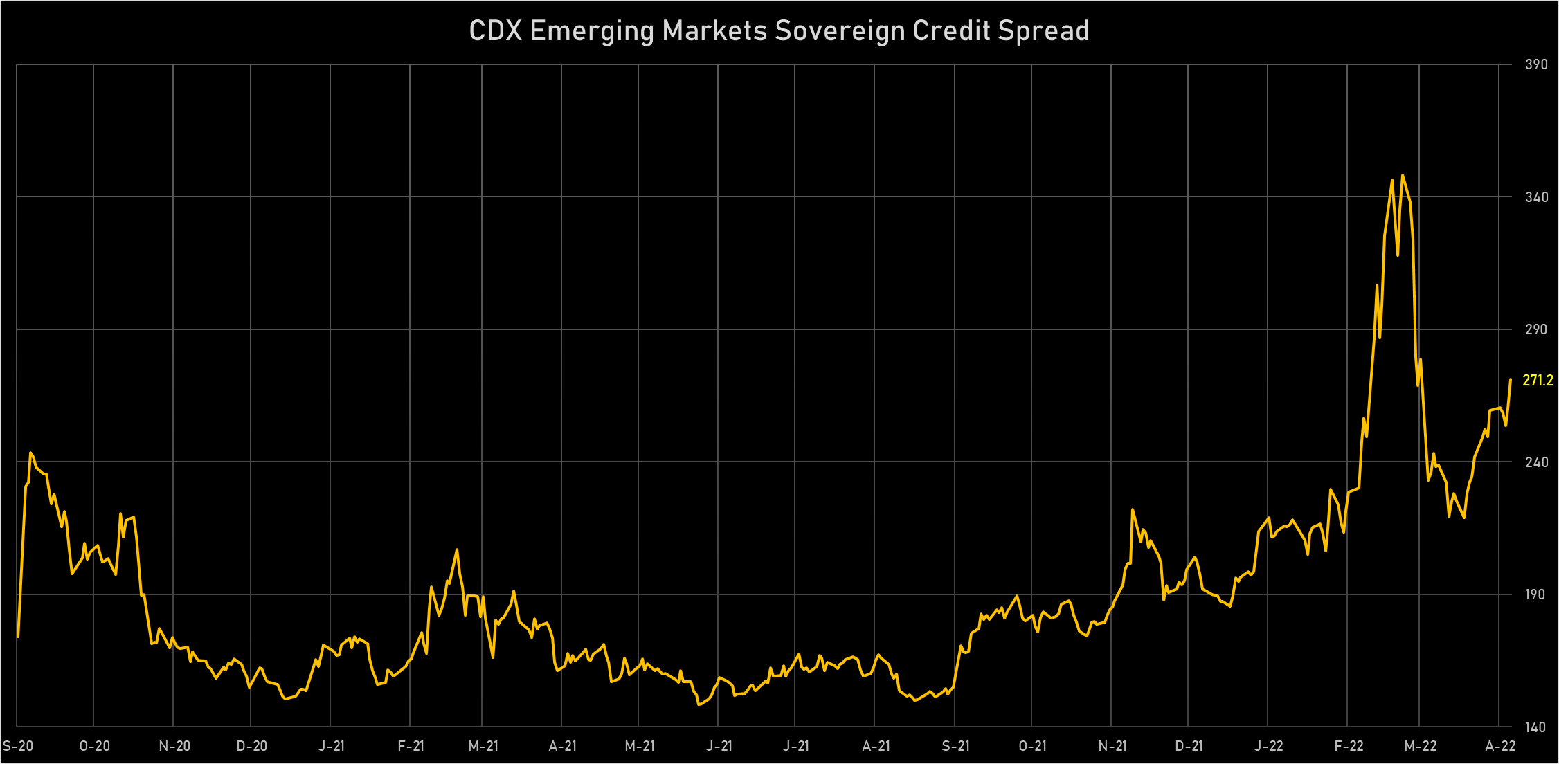 CDX Emerging Market Sovereign Credit Spread | Sources: phipost.com, Refinitiv data