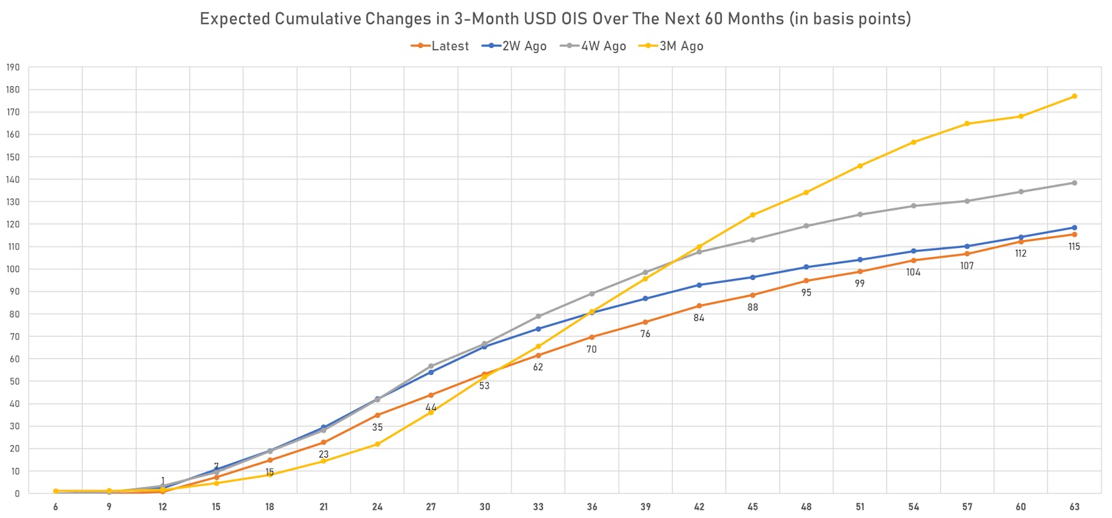 Expected Fed Rate Hikes Over The Next 5 years | Sources: ϕpost, Refinitiv data