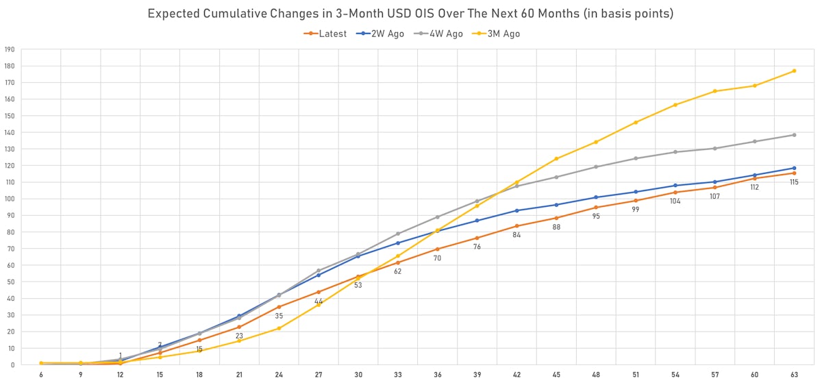 Expected Fed Rate Hikes Over The Next 5 years | Sources: ϕpost, Refinitiv data