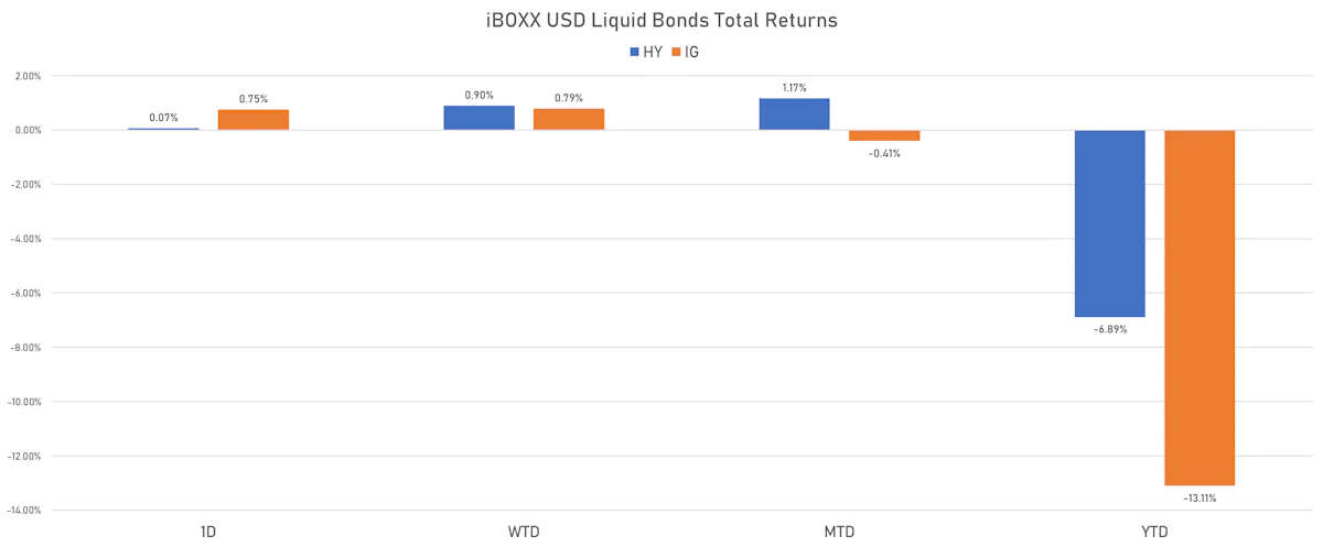 iBOXX USD Liquid Bonds Total Returns | Sources: ϕpost, Refinitiv data