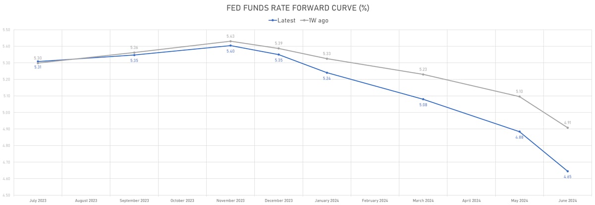Fed funds rate forward curve | Sources: phipost.com, Refinitiv data