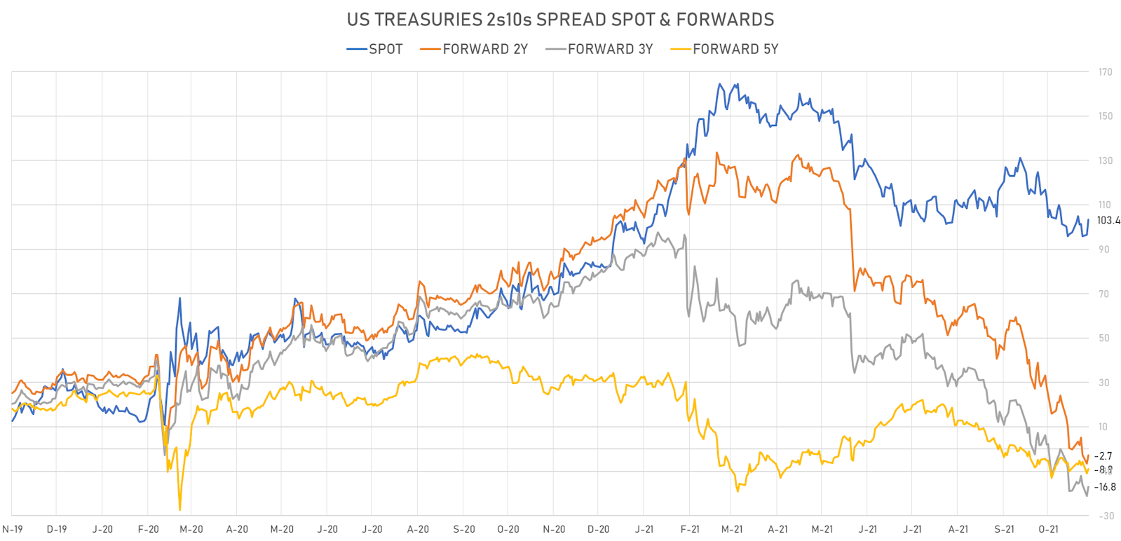 US Treasury Curve 2s10s Spread Spot & Forward (Derived From The UST ZC Curve) | Sources: ϕpost, Refinitiv data