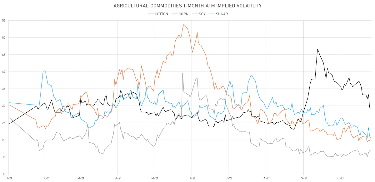 AGs 1-Month ATM implied Vols | Sources: ϕpost, Refinitiv data