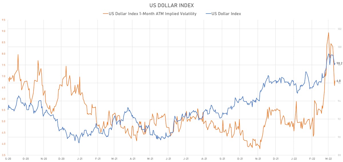 US Dollar Index & DX 1-Month ATM Implied Volatility | Sources: ϕpost, Refinitiv data