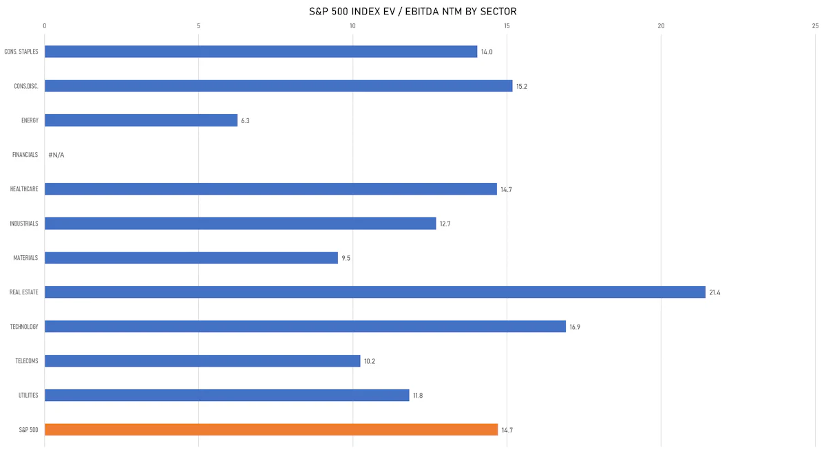S&P 500 EV/EBITDA Multiples By Sector | Sources: ϕpost, FactSet data