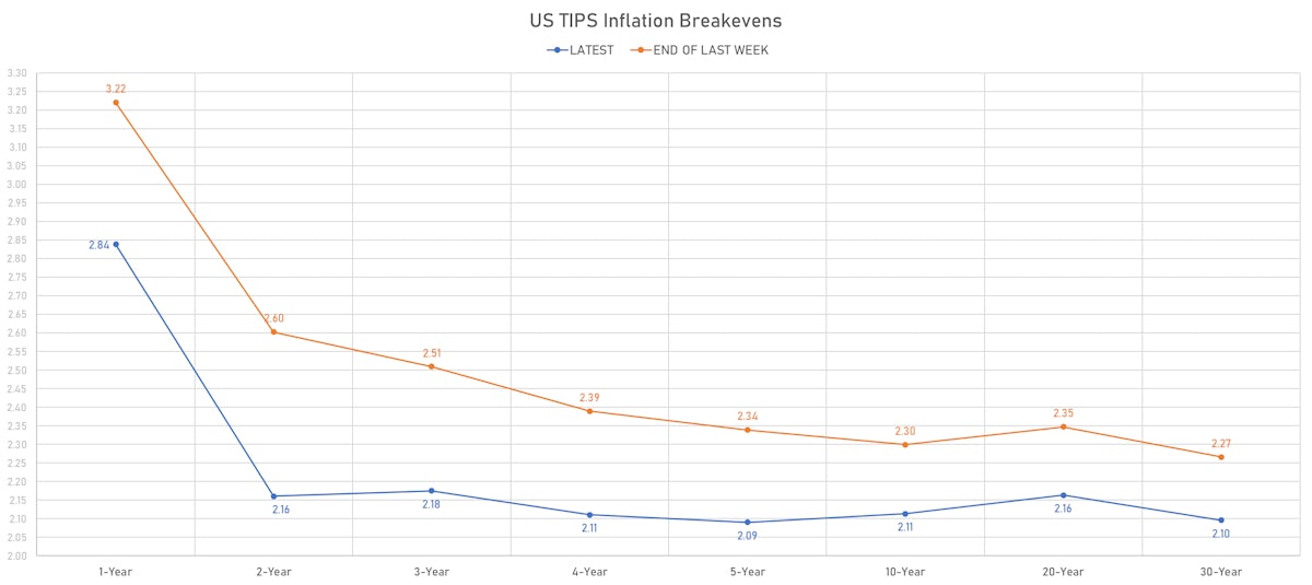 US TIPS Inflation Breakevens | Sources: phipost.com, Refinitiv data