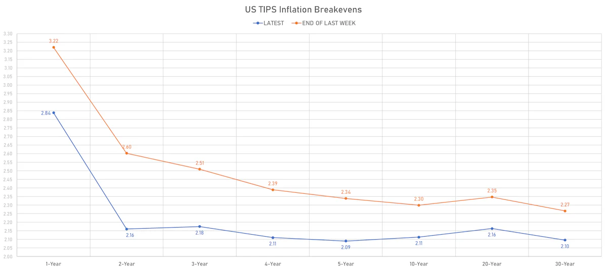 US TIPS Inflation Breakevens | Sources: phipost.com, Refinitiv data