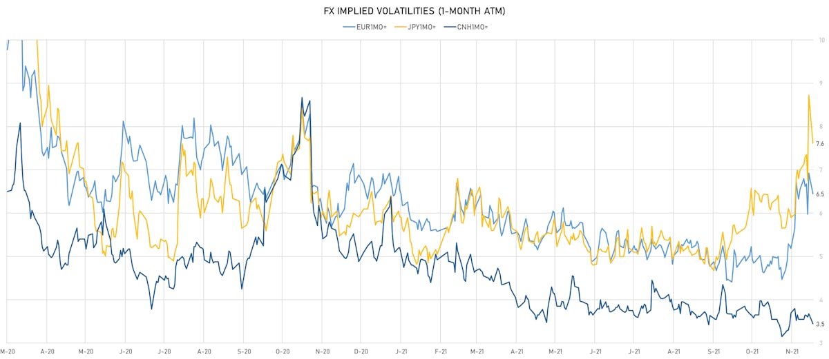 EUR CNH JPY 1-Month ATM Implied Volatilities | Sources: ϕpost, Refinitiv data