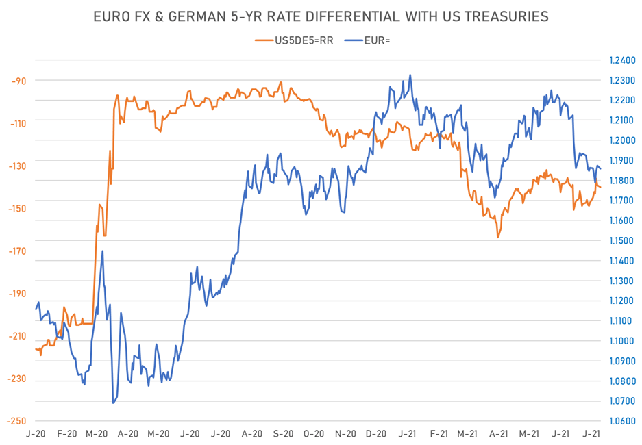 EUR and 5Y nominal rates differentials  | Sources: ϕpost, Refinitiv data 